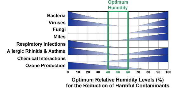 Air Humidity Chart
